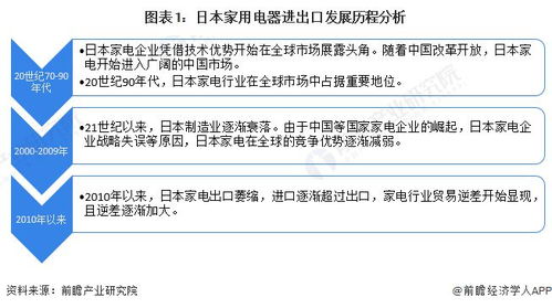 2022年日本家电行业进出口市场现状分析 贸易逆差加大的成因与未来展望
